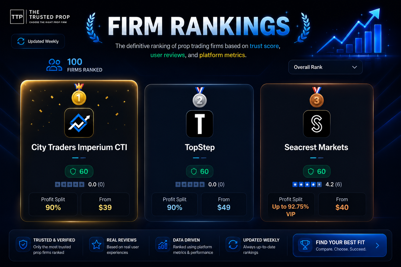 Account Ranking Top Prop Firms 2026 Ranked | Best Funded Accounts Reviewed | TheTrustedProp